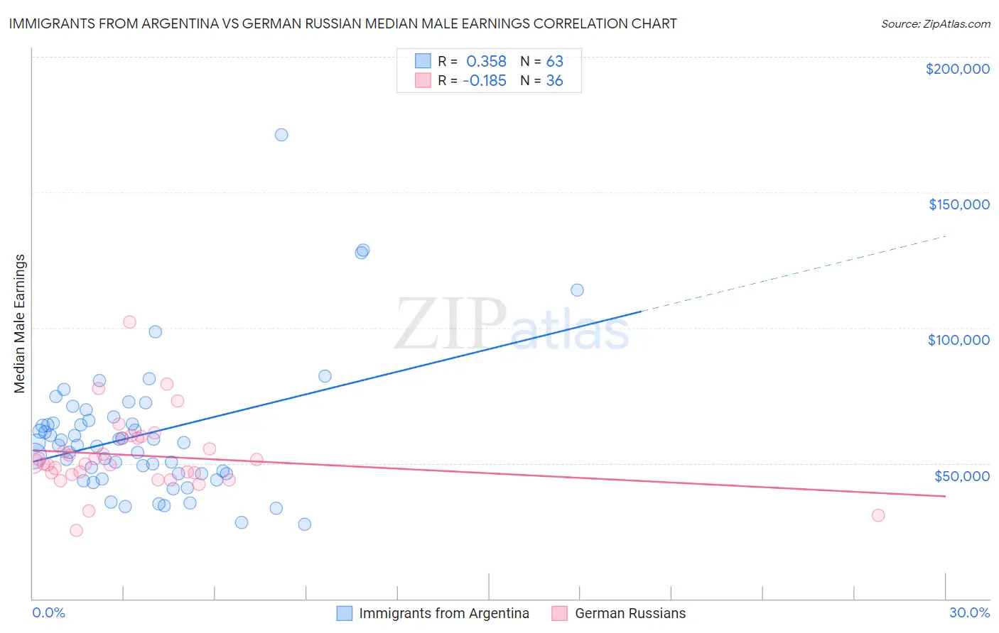 Immigrants from Argentina vs German Russian Median Male Earnings