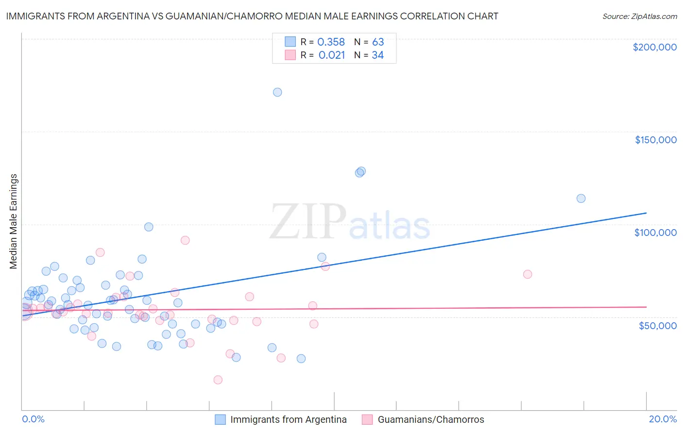 Immigrants from Argentina vs Guamanian/Chamorro Median Male Earnings