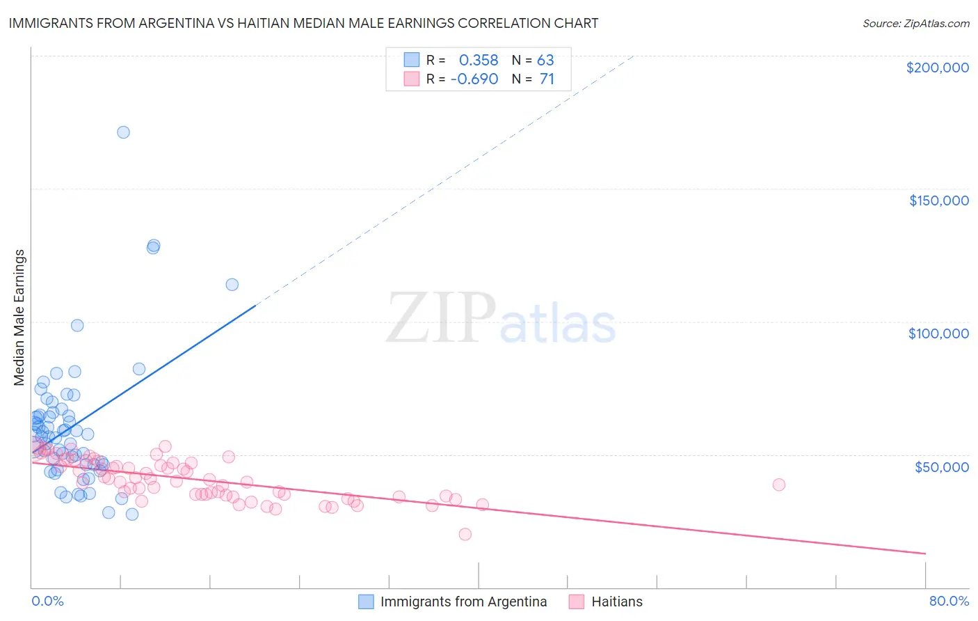 Immigrants from Argentina vs Haitian Median Male Earnings