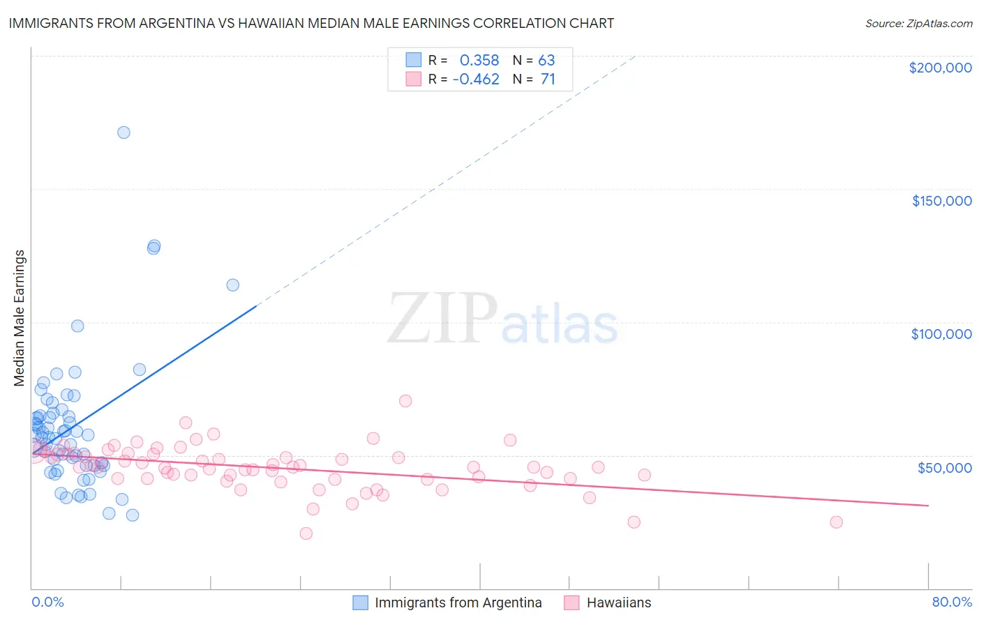 Immigrants from Argentina vs Hawaiian Median Male Earnings