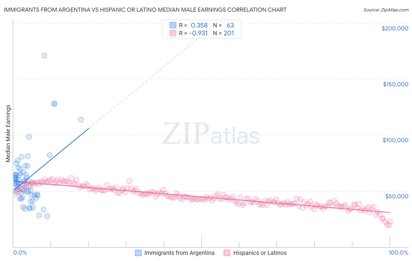 Immigrants from Argentina vs Hispanic or Latino Median Male Earnings