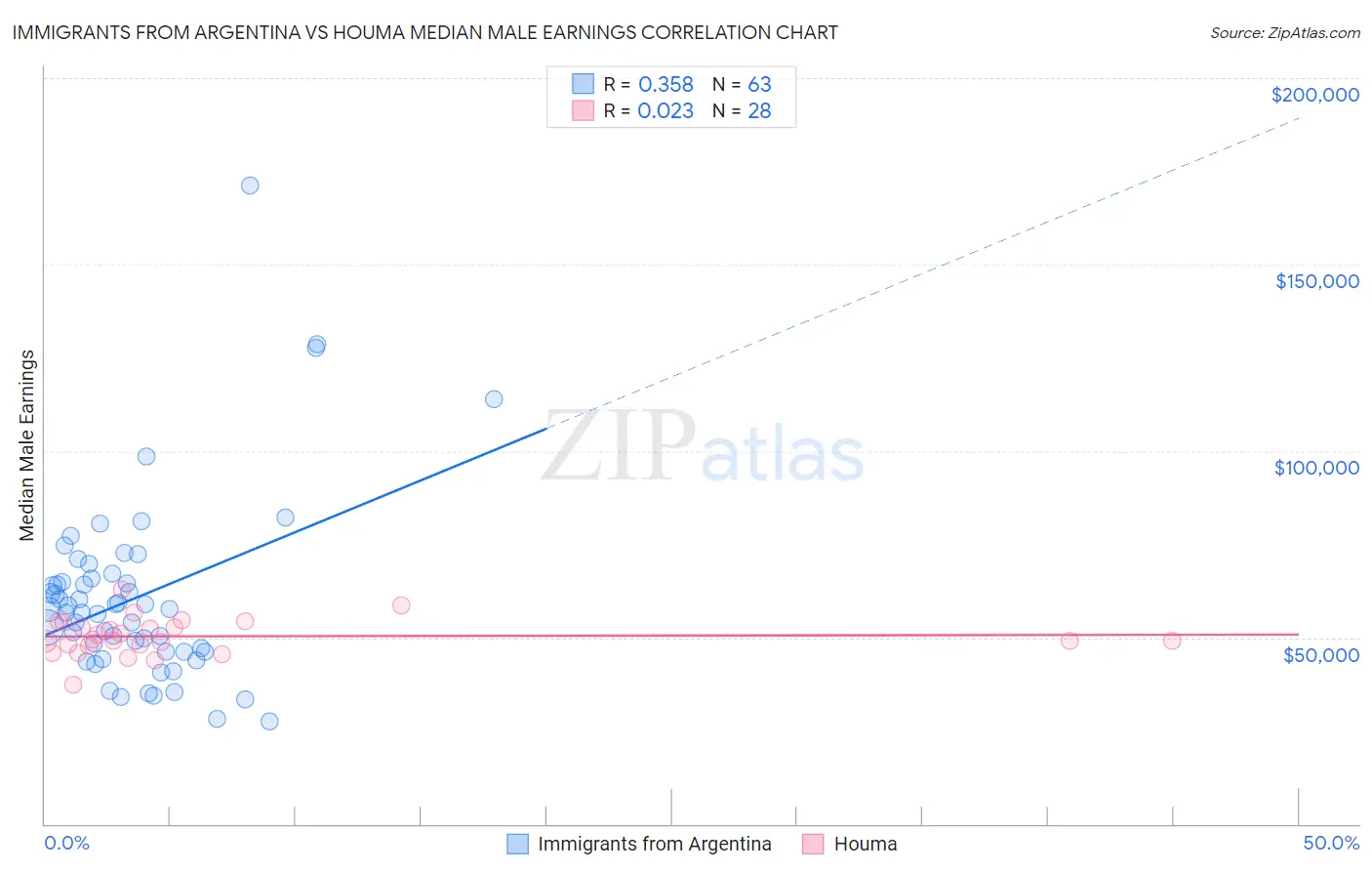 Immigrants from Argentina vs Houma Median Male Earnings