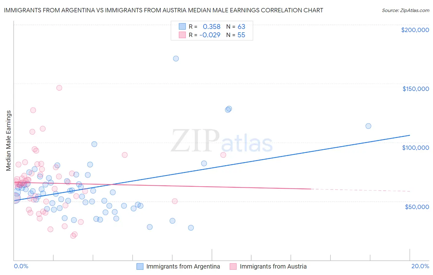 Immigrants from Argentina vs Immigrants from Austria Median Male Earnings