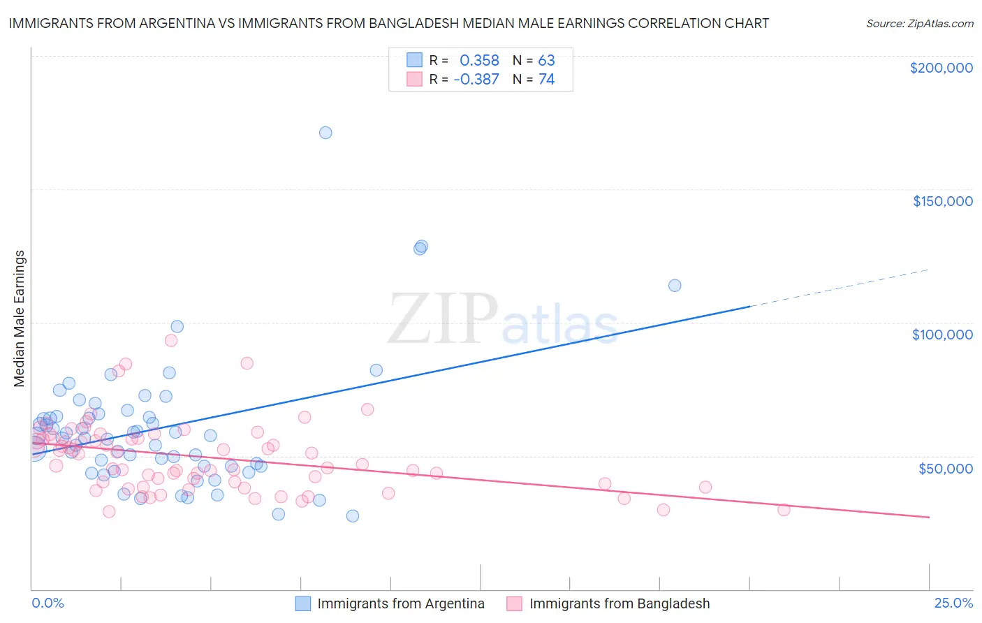 Immigrants from Argentina vs Immigrants from Bangladesh Median Male Earnings