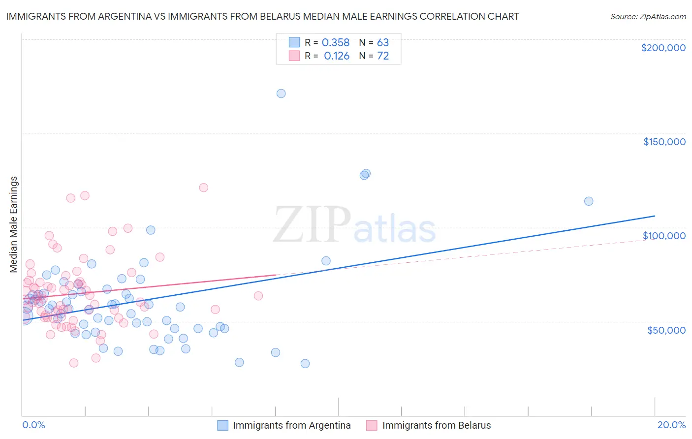 Immigrants from Argentina vs Immigrants from Belarus Median Male Earnings