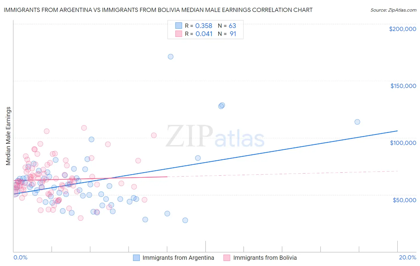 Immigrants from Argentina vs Immigrants from Bolivia Median Male Earnings