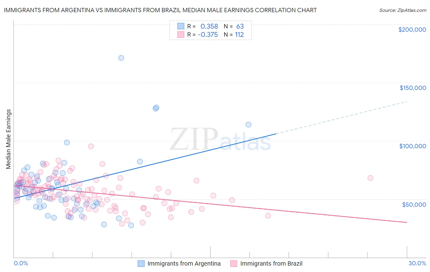 Immigrants from Argentina vs Immigrants from Brazil Median Male Earnings
