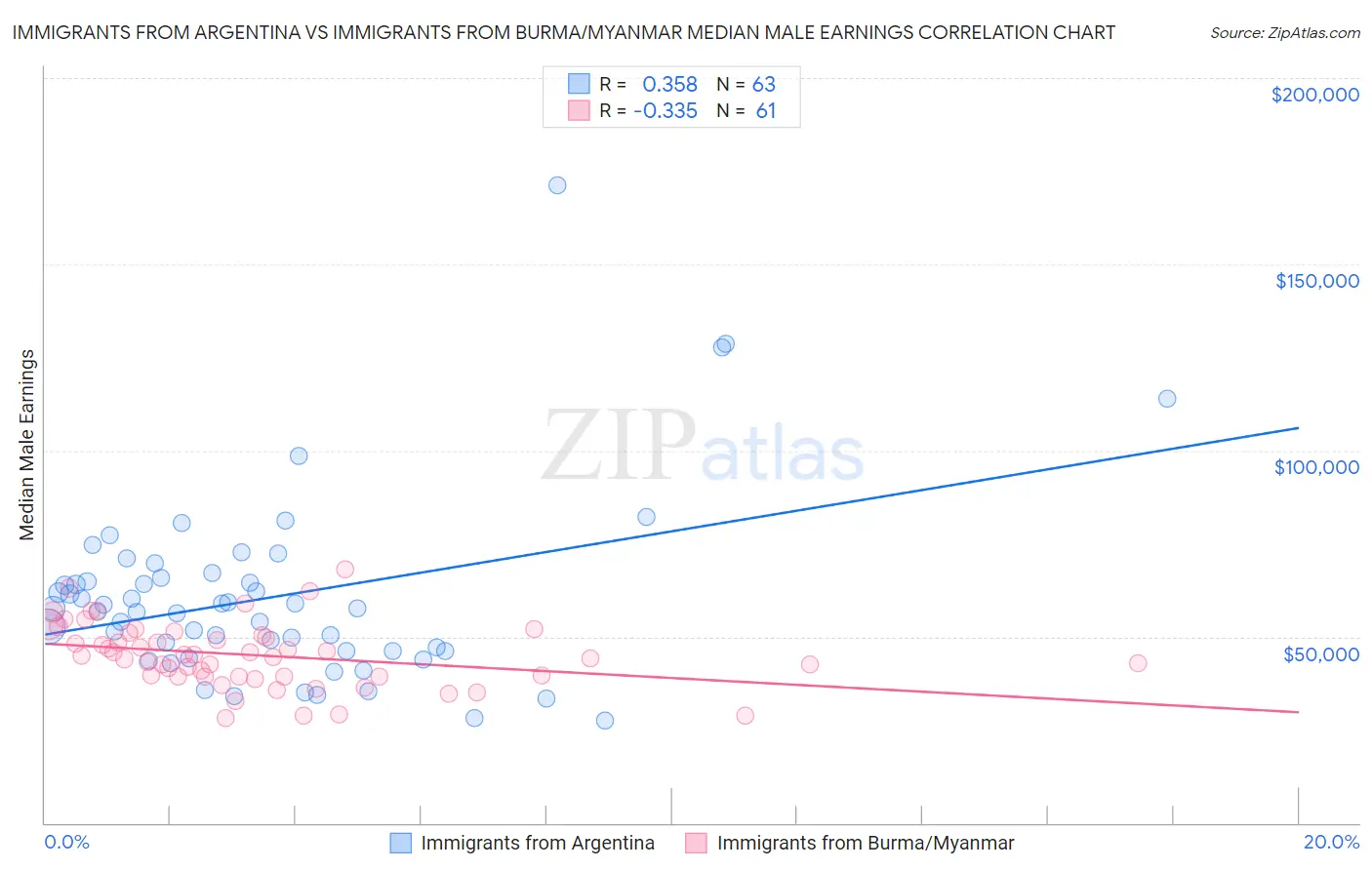 Immigrants from Argentina vs Immigrants from Burma/Myanmar Median Male Earnings