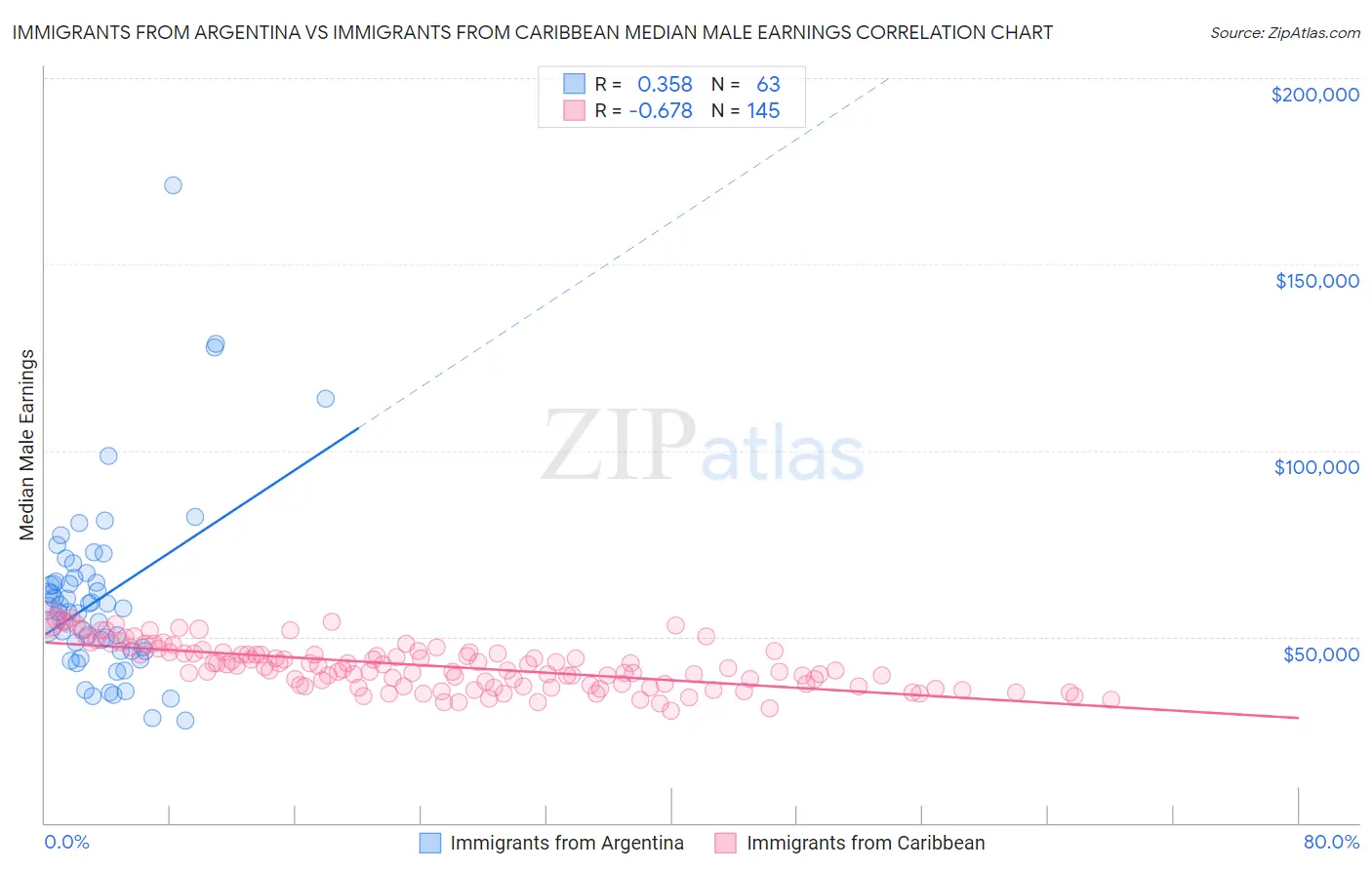 Immigrants from Argentina vs Immigrants from Caribbean Median Male Earnings
