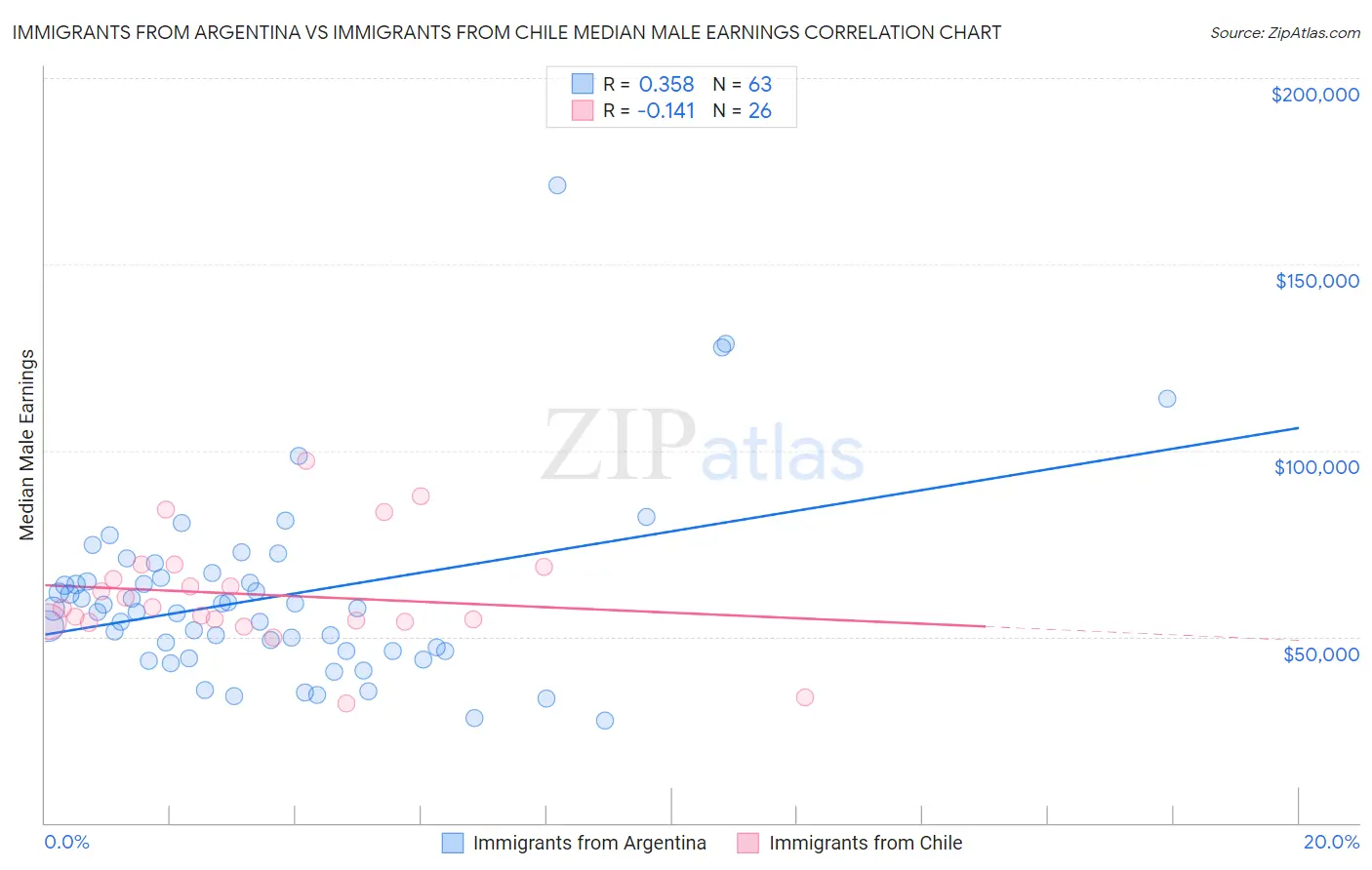 Immigrants from Argentina vs Immigrants from Chile Median Male Earnings