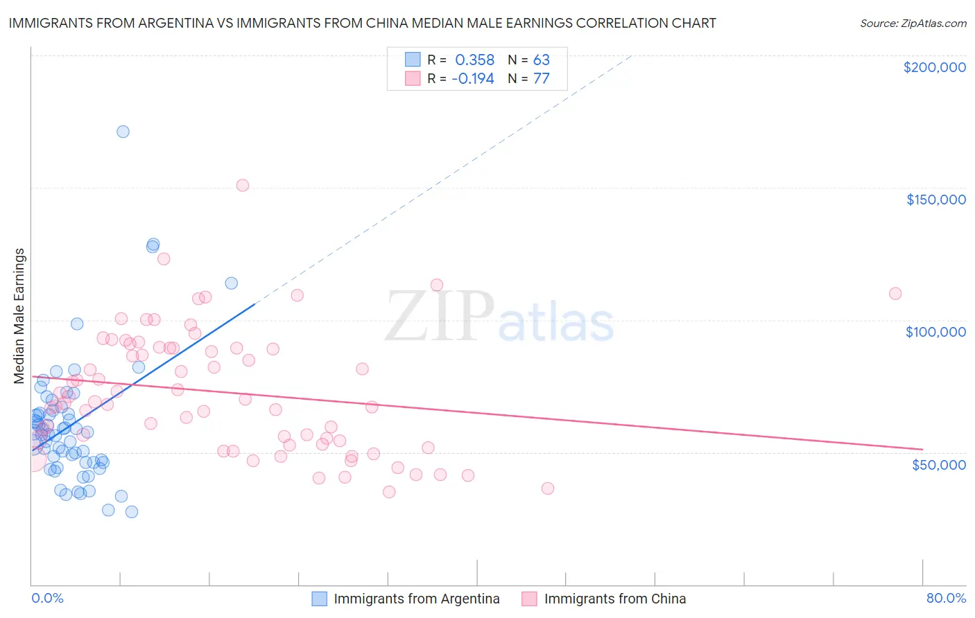 Immigrants from Argentina vs Immigrants from China Median Male Earnings