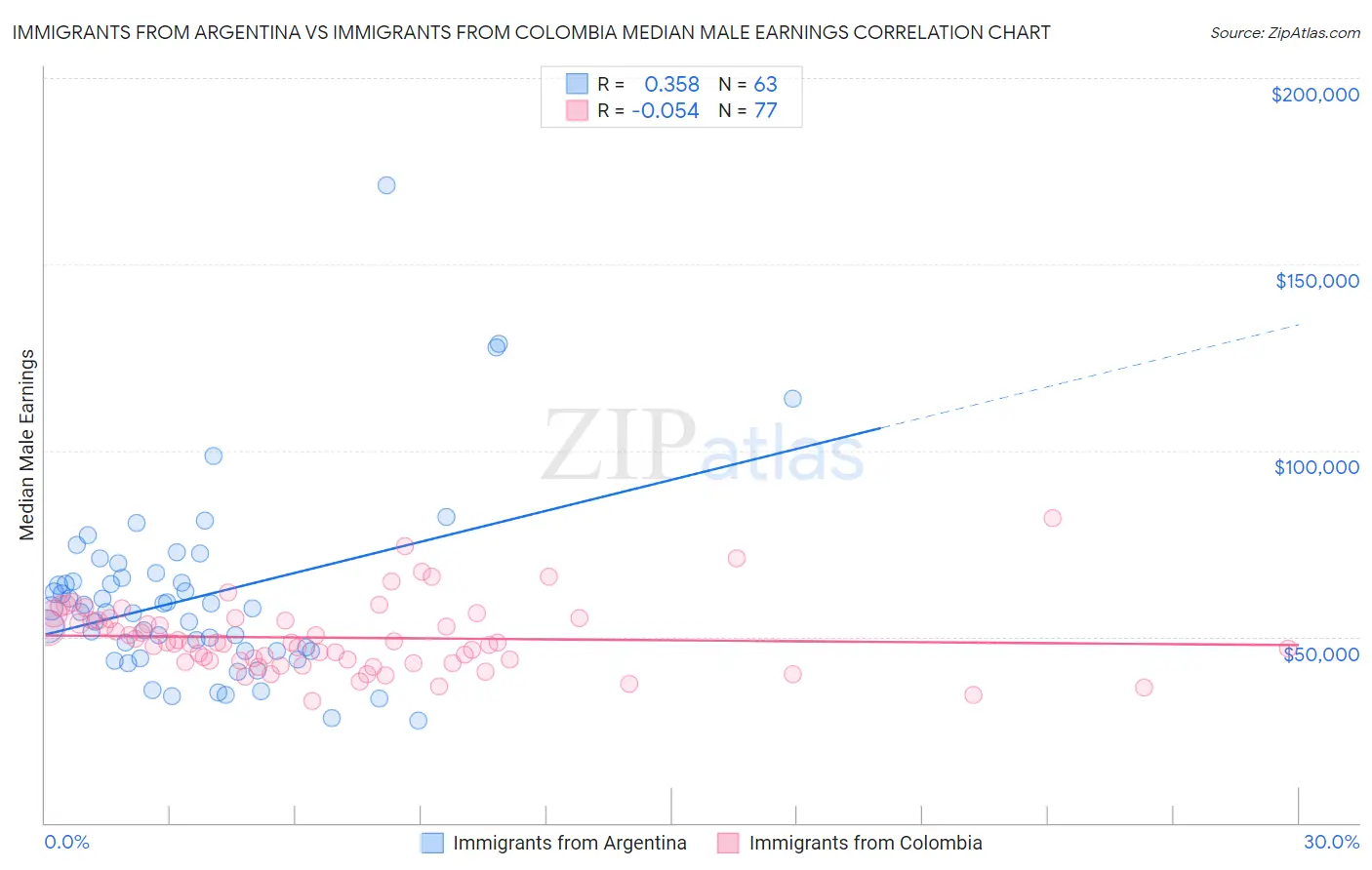 Immigrants from Argentina vs Immigrants from Colombia Median Male Earnings