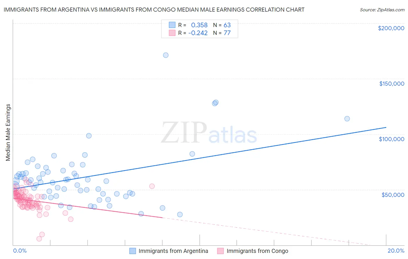 Immigrants from Argentina vs Immigrants from Congo Median Male Earnings