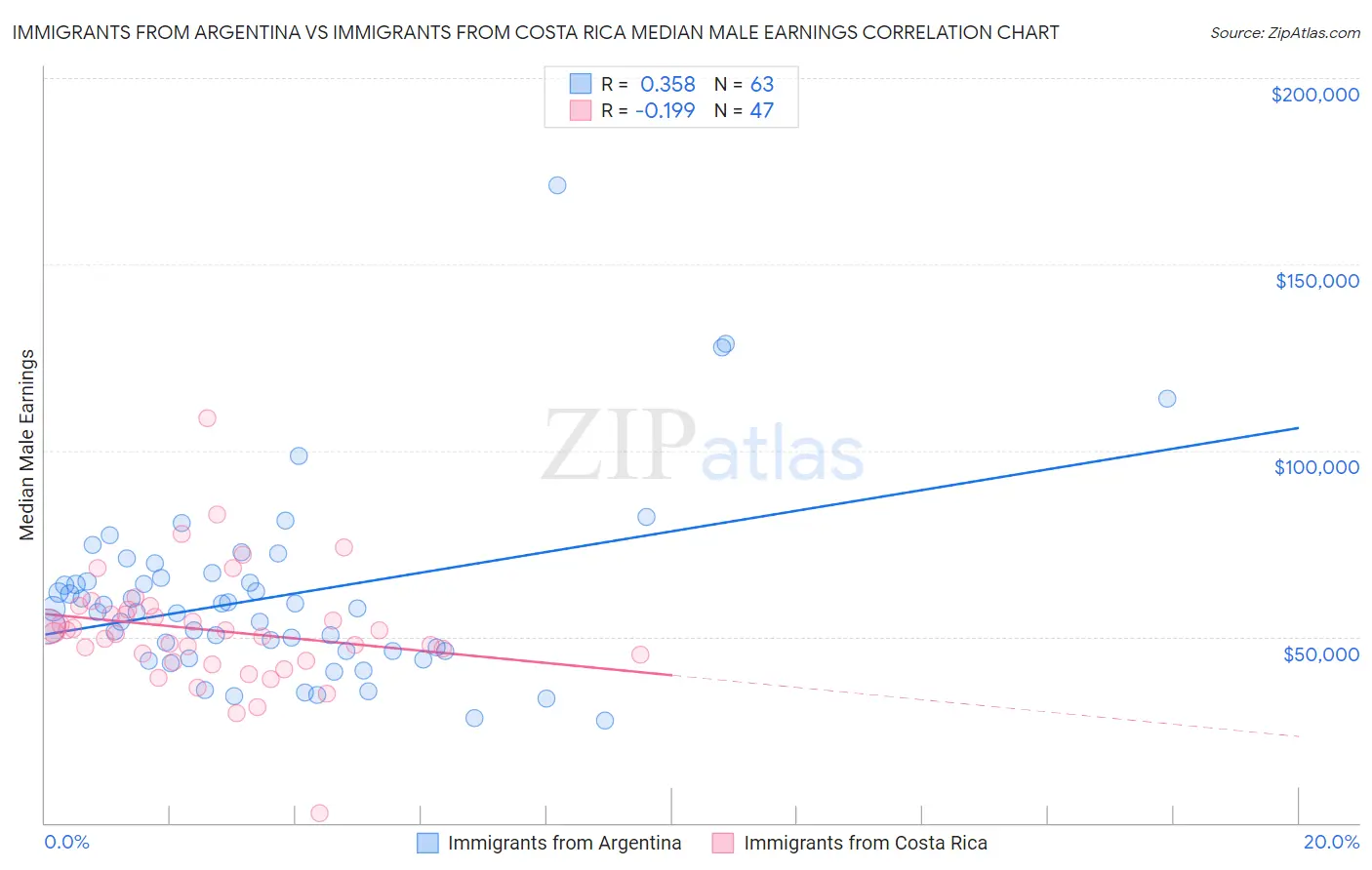 Immigrants from Argentina vs Immigrants from Costa Rica Median Male Earnings