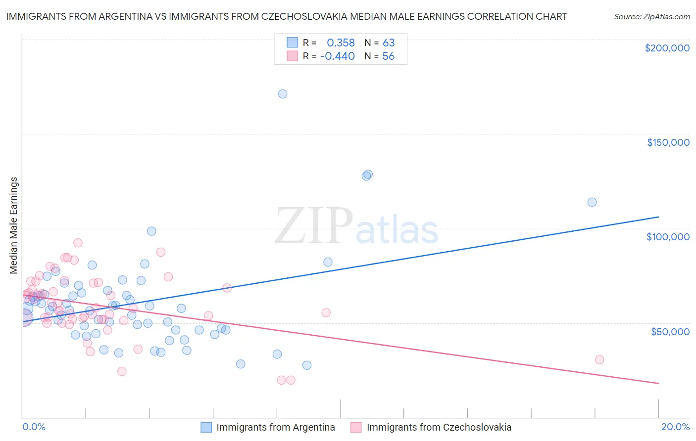 Immigrants from Argentina vs Immigrants from Czechoslovakia Median Male Earnings
