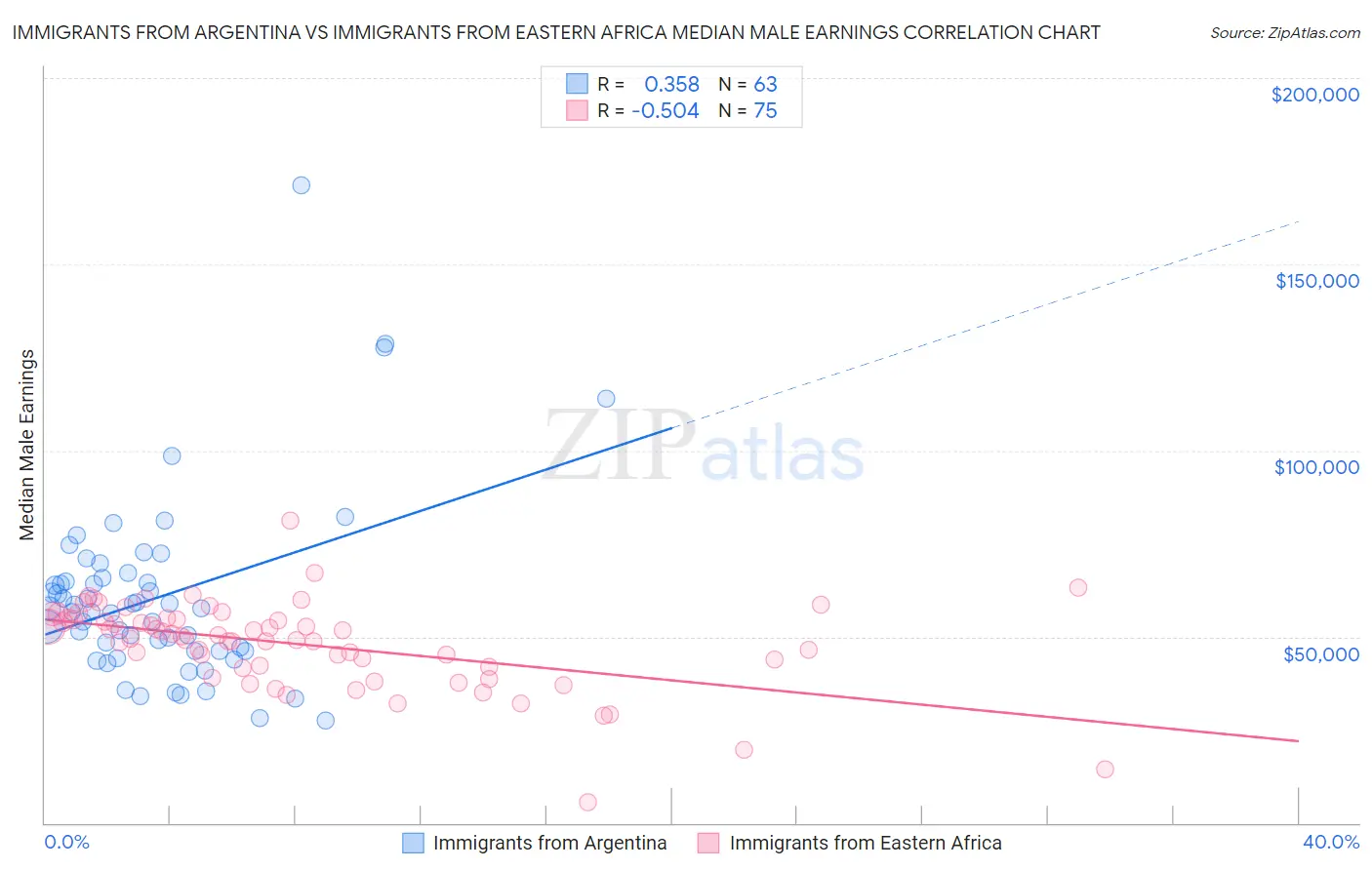 Immigrants from Argentina vs Immigrants from Eastern Africa Median Male Earnings