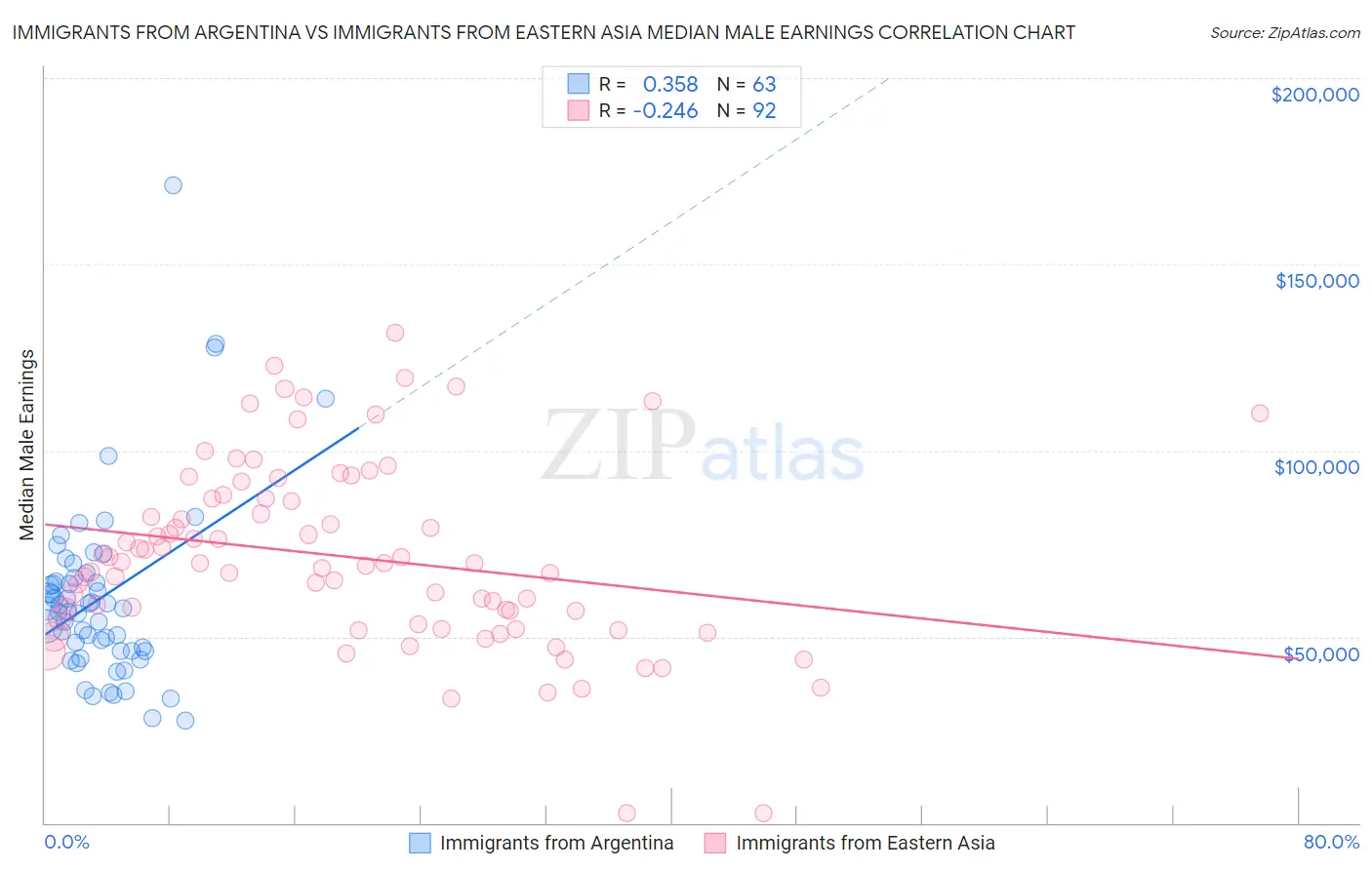 Immigrants from Argentina vs Immigrants from Eastern Asia Median Male Earnings