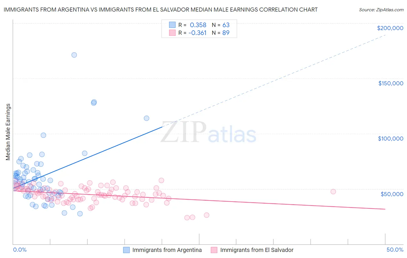Immigrants from Argentina vs Immigrants from El Salvador Median Male Earnings