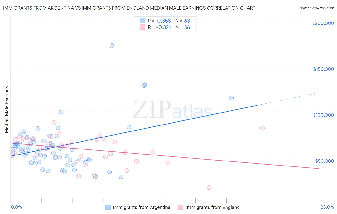 Immigrants from Argentina vs Immigrants from England Median Male Earnings