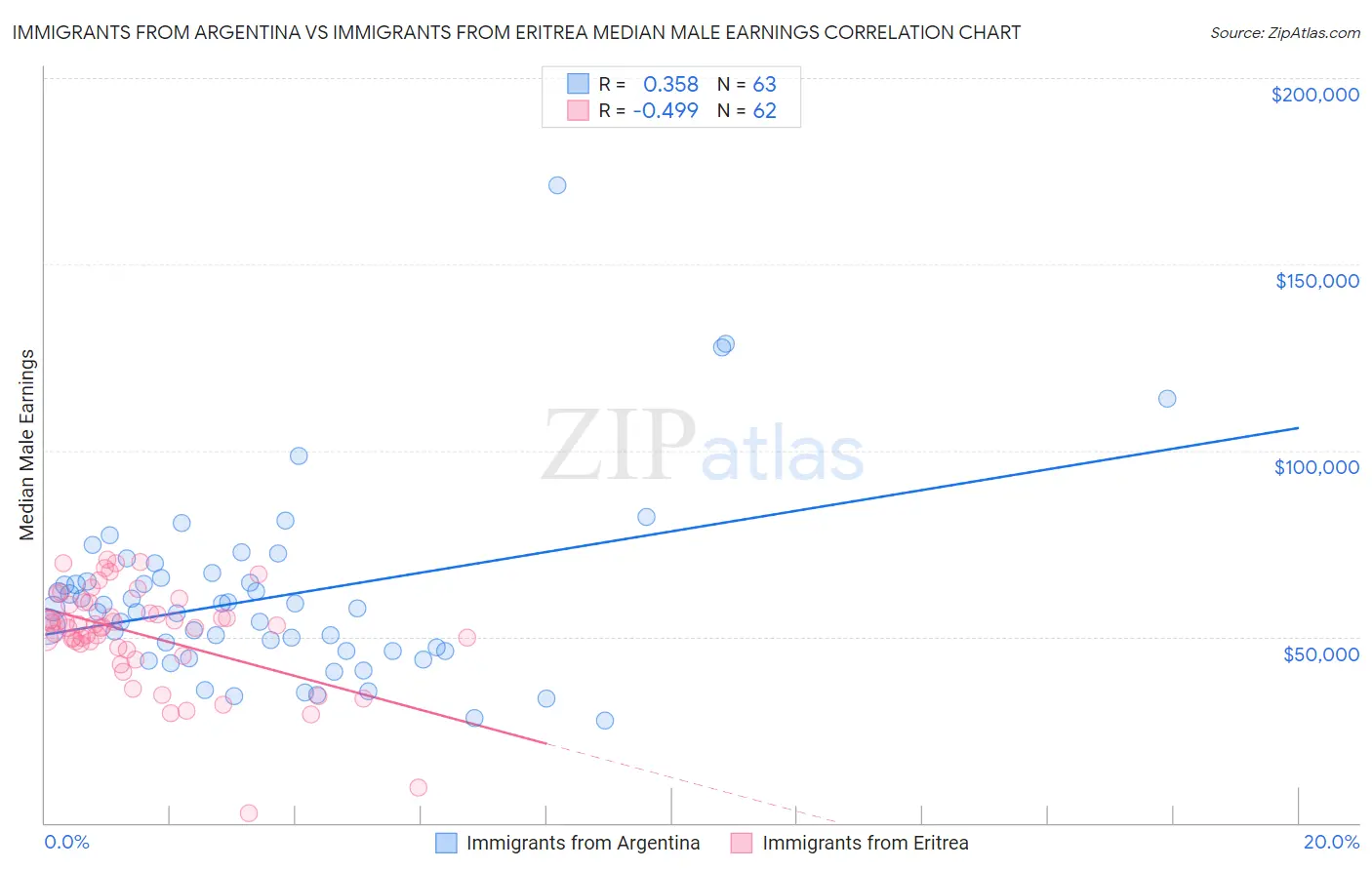Immigrants from Argentina vs Immigrants from Eritrea Median Male Earnings