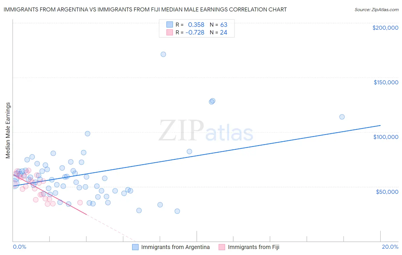 Immigrants from Argentina vs Immigrants from Fiji Median Male Earnings