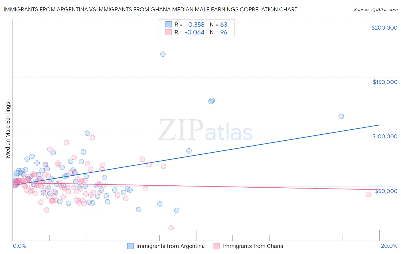Immigrants from Argentina vs Immigrants from Ghana Median Male Earnings