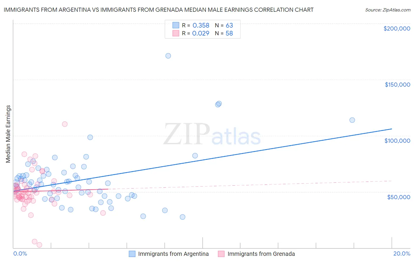 Immigrants from Argentina vs Immigrants from Grenada Median Male Earnings