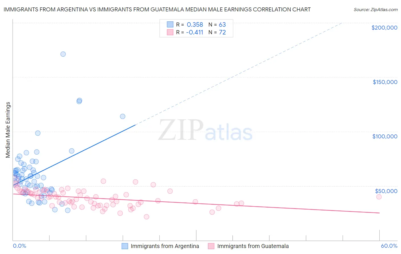 Immigrants from Argentina vs Immigrants from Guatemala Median Male Earnings