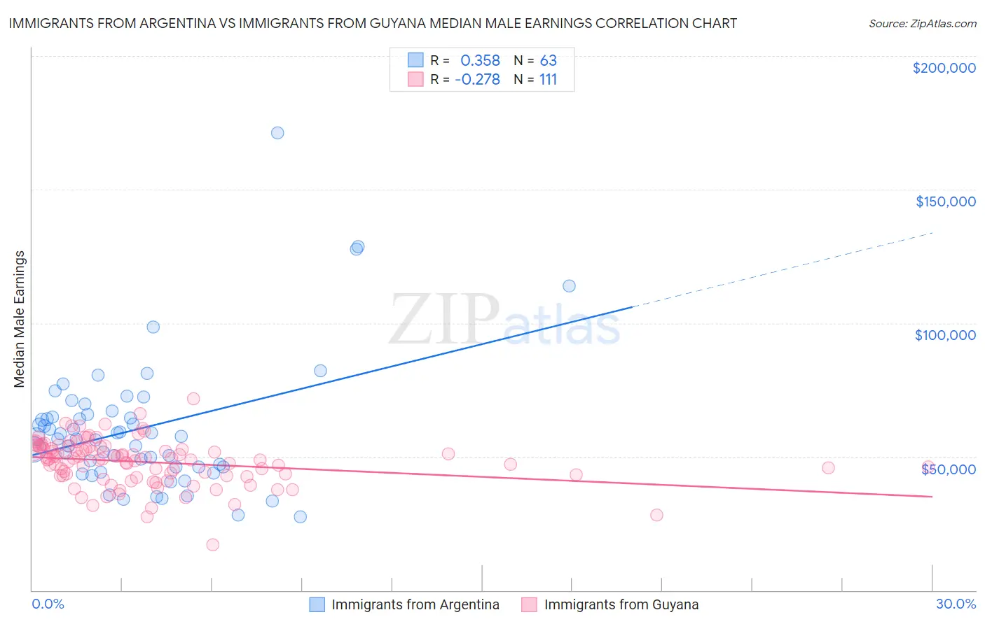 Immigrants from Argentina vs Immigrants from Guyana Median Male Earnings