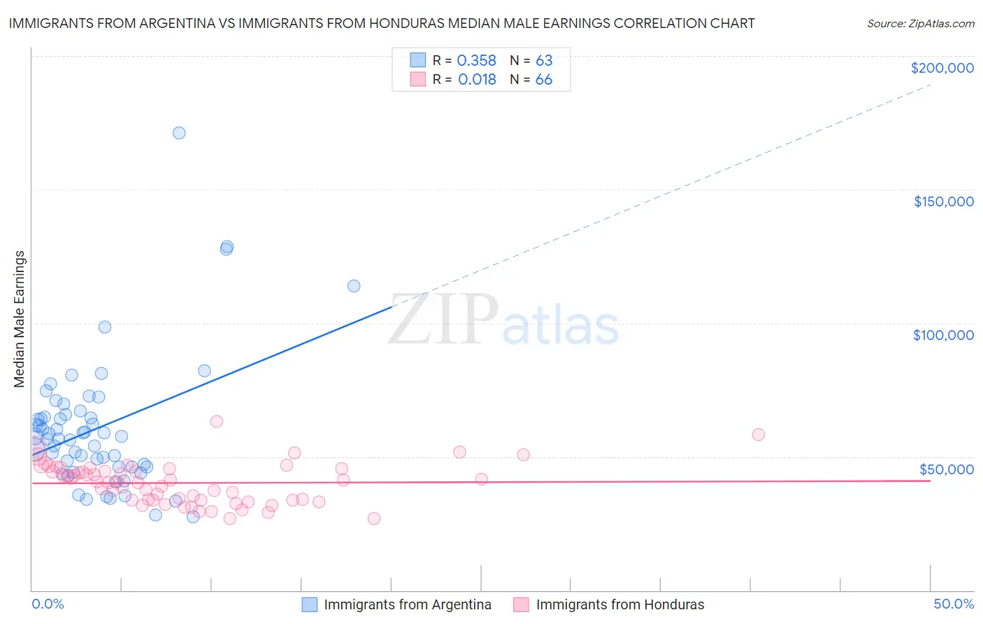 Immigrants from Argentina vs Immigrants from Honduras Median Male Earnings