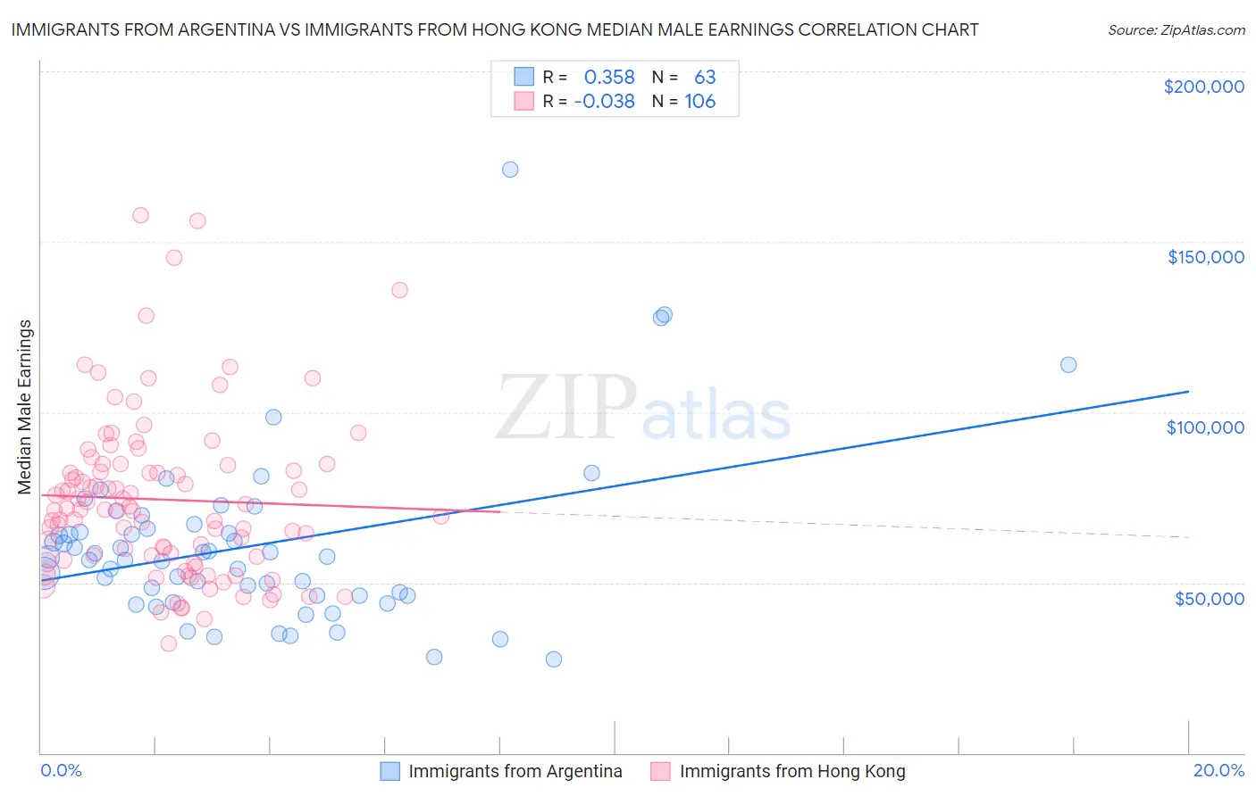 Immigrants from Argentina vs Immigrants from Hong Kong Median Male Earnings