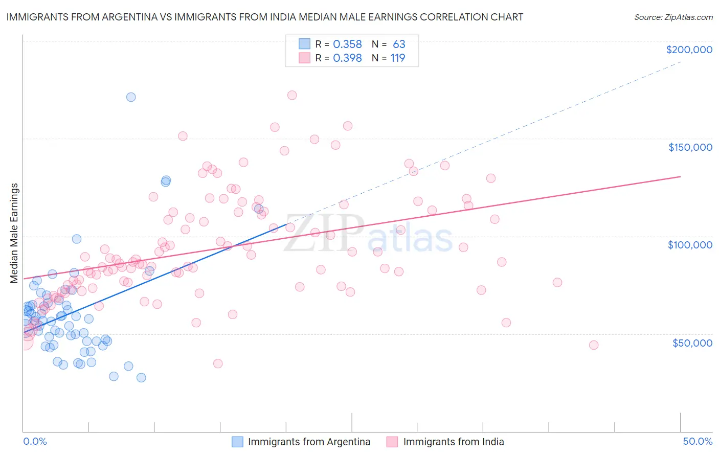Immigrants from Argentina vs Immigrants from India Median Male Earnings