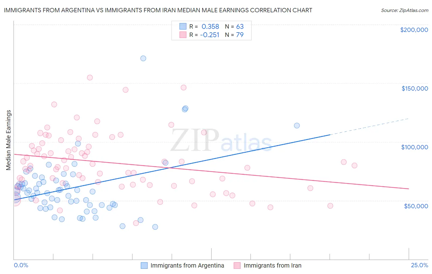 Immigrants from Argentina vs Immigrants from Iran Median Male Earnings