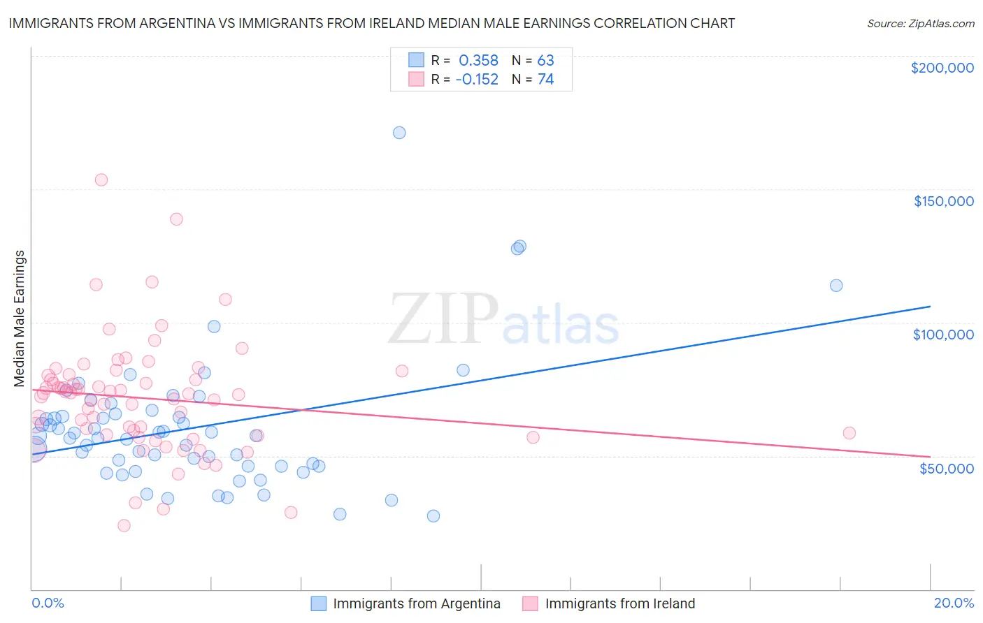 Immigrants from Argentina vs Immigrants from Ireland Median Male Earnings