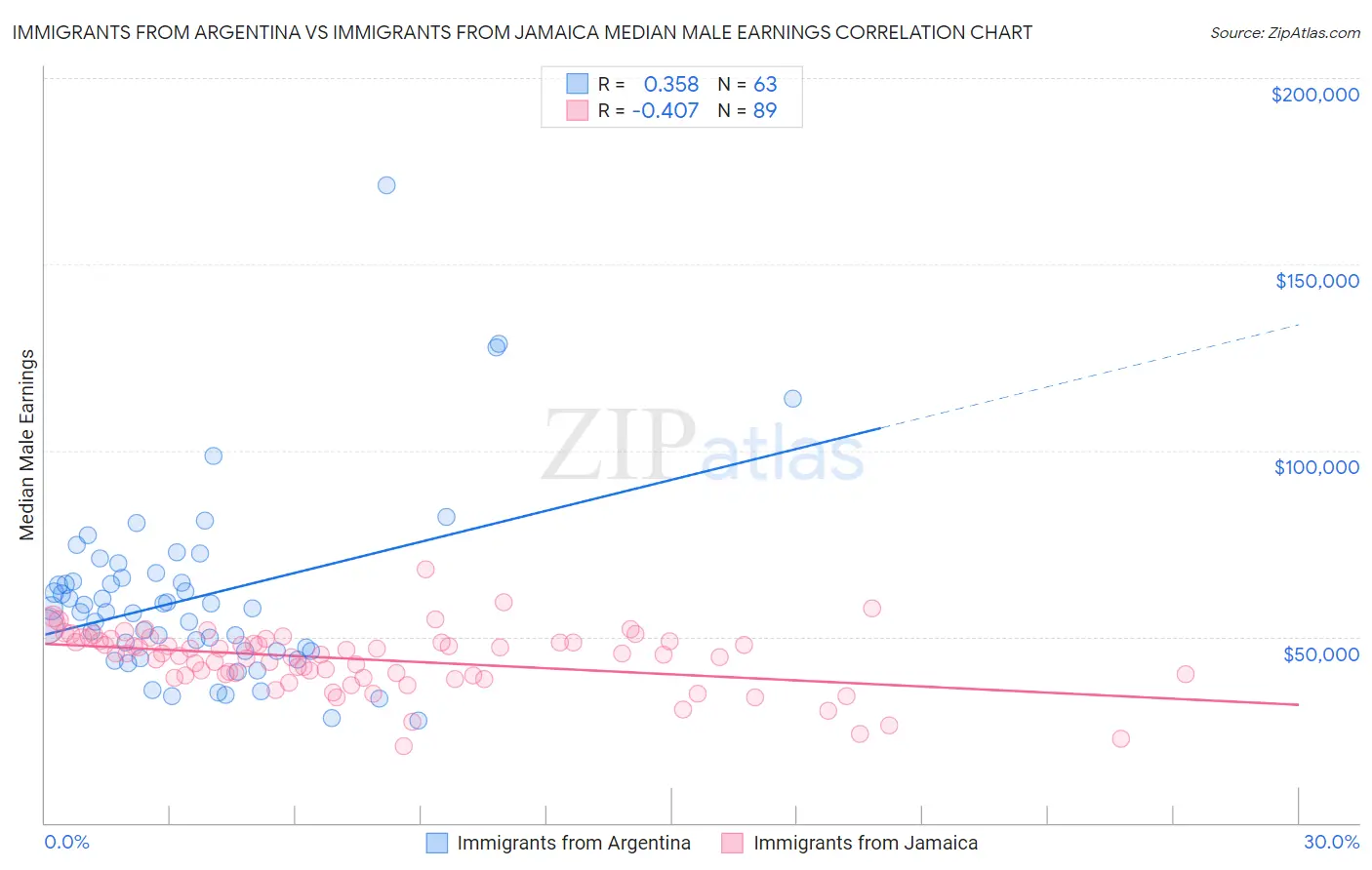 Immigrants from Argentina vs Immigrants from Jamaica Median Male Earnings
