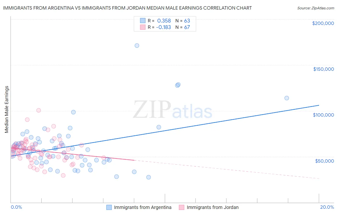 Immigrants from Argentina vs Immigrants from Jordan Median Male Earnings