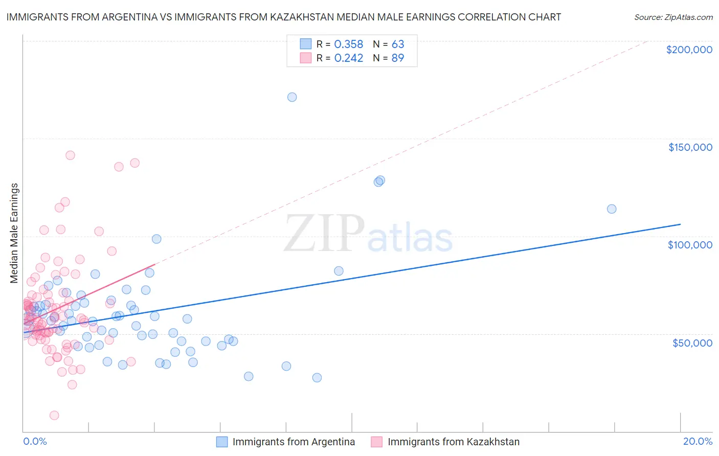 Immigrants from Argentina vs Immigrants from Kazakhstan Median Male Earnings