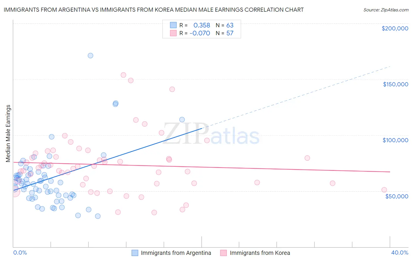 Immigrants from Argentina vs Immigrants from Korea Median Male Earnings