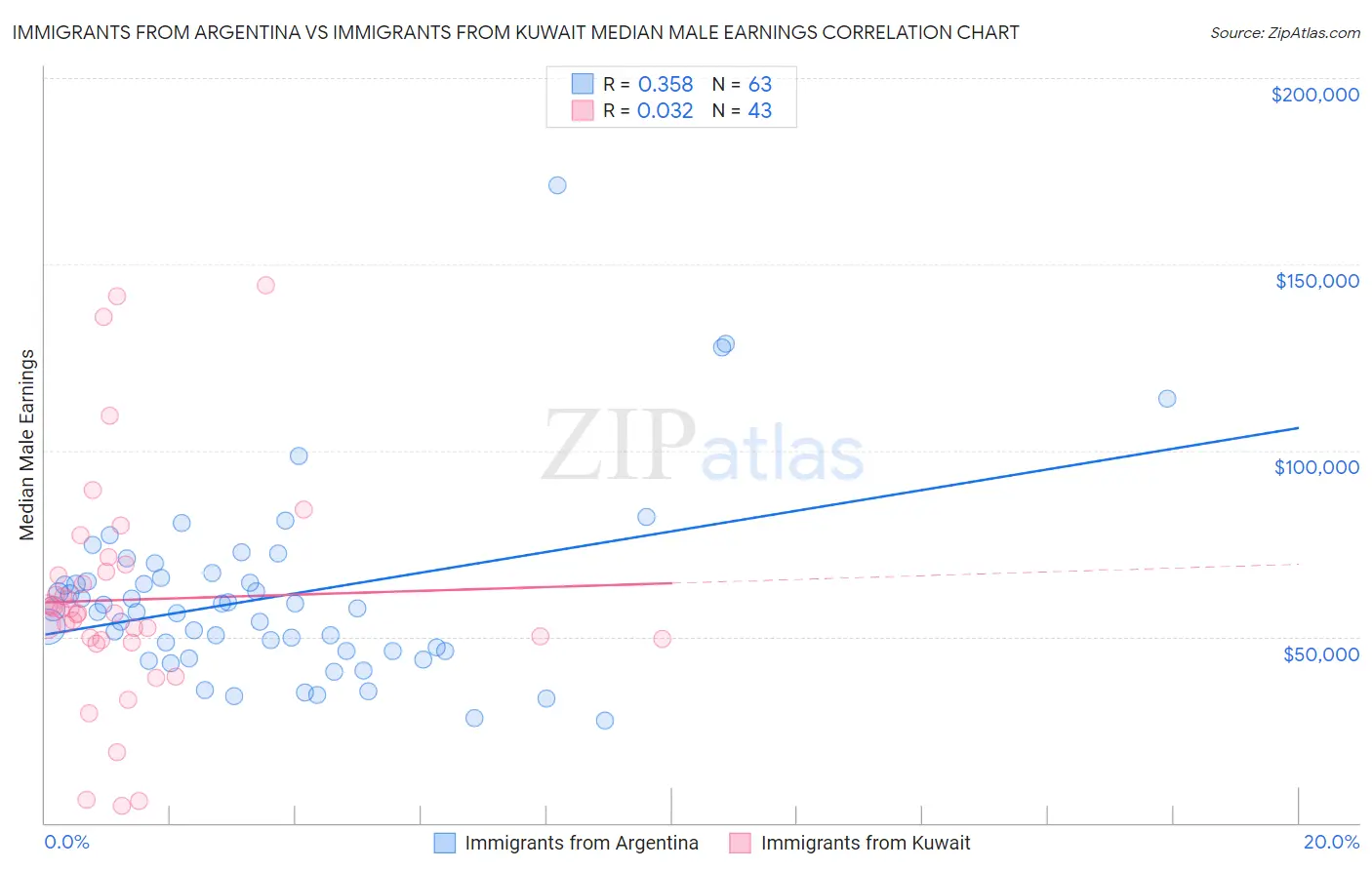 Immigrants from Argentina vs Immigrants from Kuwait Median Male Earnings