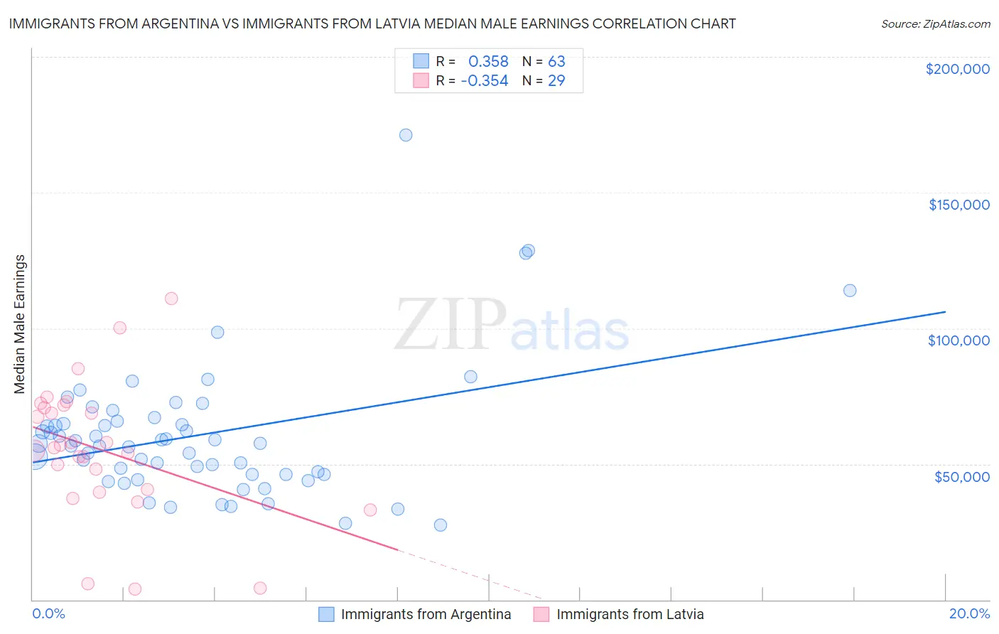 Immigrants from Argentina vs Immigrants from Latvia Median Male Earnings