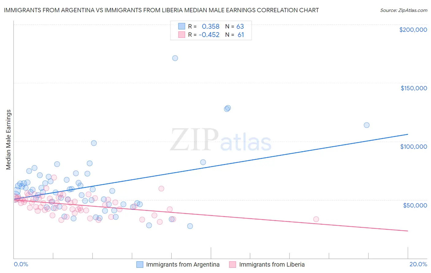 Immigrants from Argentina vs Immigrants from Liberia Median Male Earnings