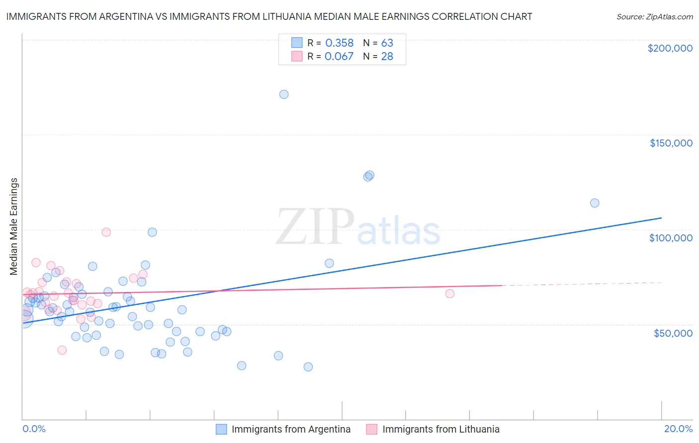 Immigrants from Argentina vs Immigrants from Lithuania Median Male Earnings