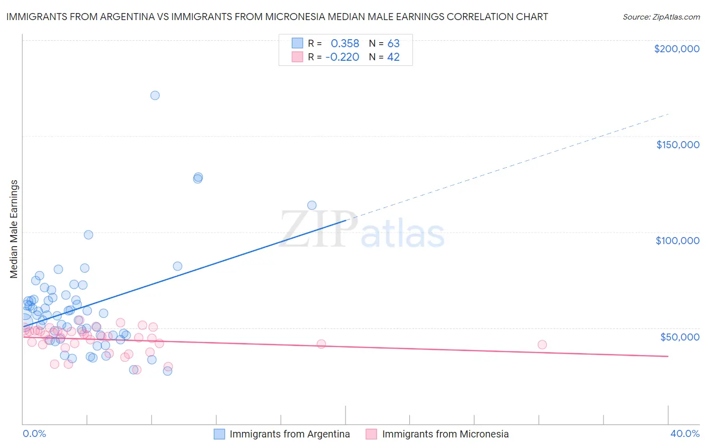 Immigrants from Argentina vs Immigrants from Micronesia Median Male Earnings