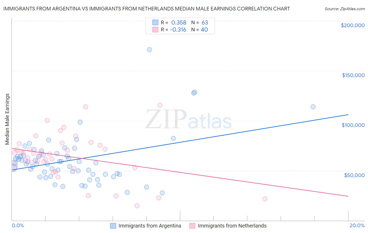 Immigrants from Argentina vs Immigrants from Netherlands Median Male Earnings