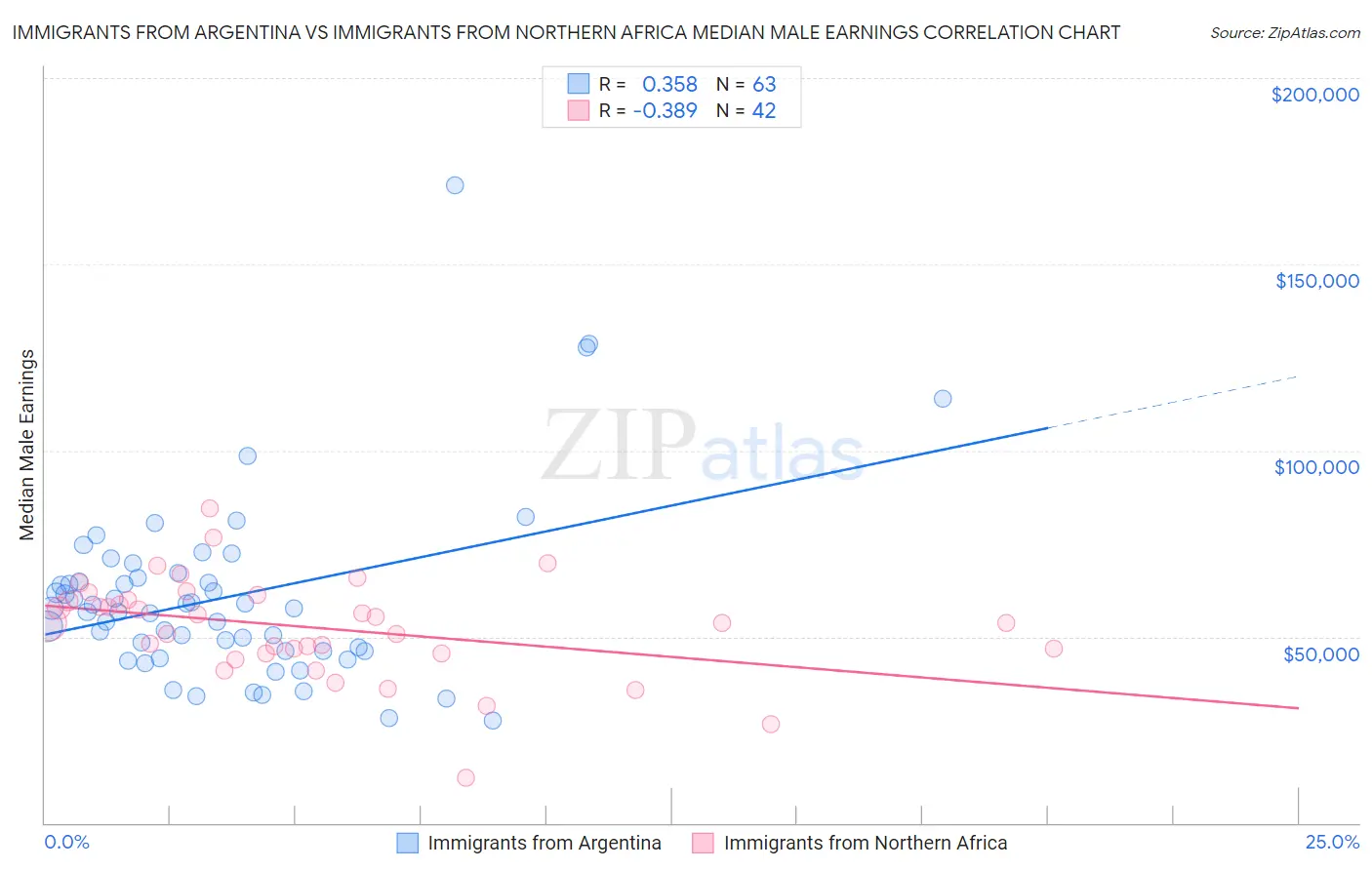 Immigrants from Argentina vs Immigrants from Northern Africa Median Male Earnings