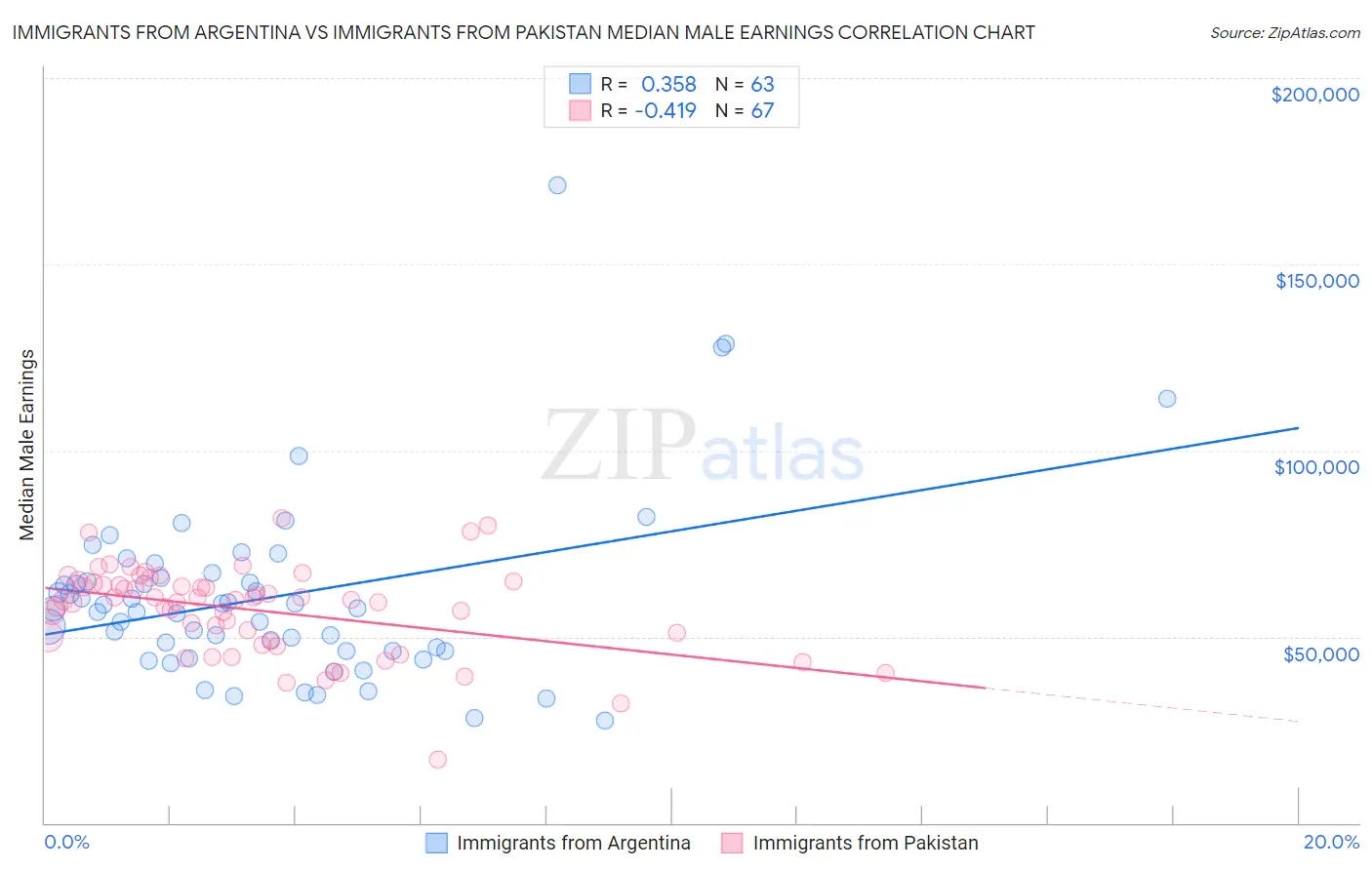Immigrants from Argentina vs Immigrants from Pakistan Median Male Earnings