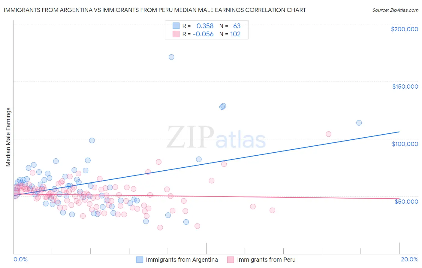 Immigrants from Argentina vs Immigrants from Peru Median Male Earnings