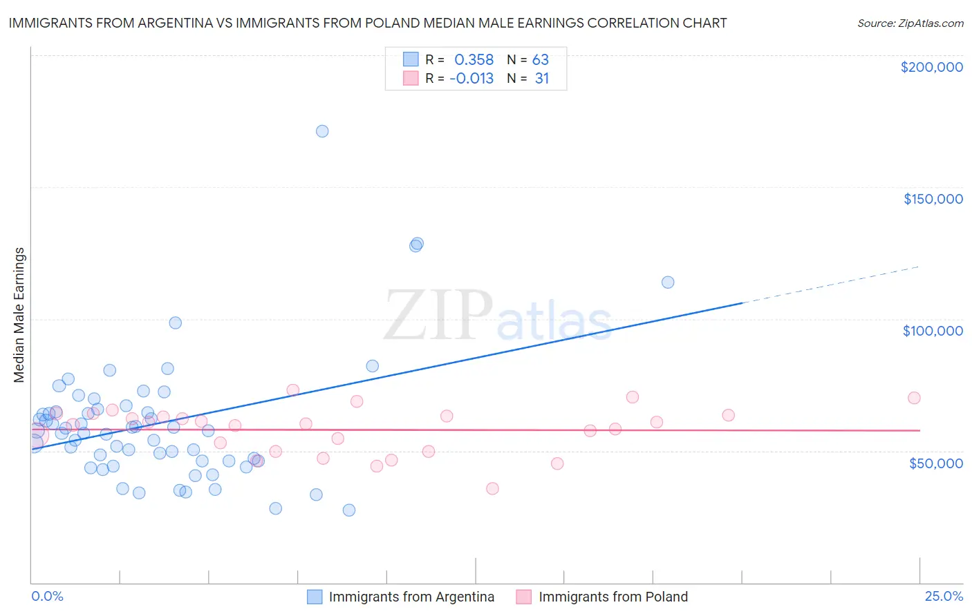 Immigrants from Argentina vs Immigrants from Poland Median Male Earnings