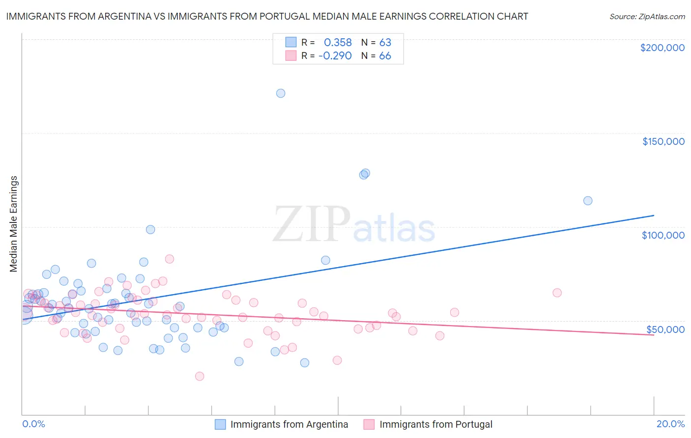 Immigrants from Argentina vs Immigrants from Portugal Median Male Earnings