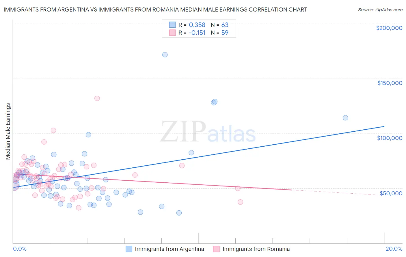 Immigrants from Argentina vs Immigrants from Romania Median Male Earnings